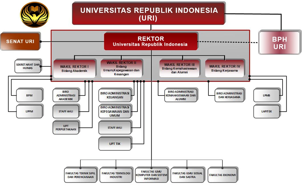 Sejarah Universitas Republik Indonesia